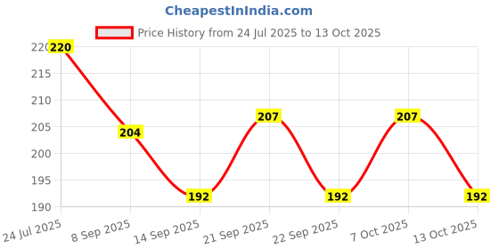 flipkart.com smiling cart COASTER-1PC-E Silicone Trivet smiling cart Price History Graph from 24 Jul 2025 to 13 Oct 2025