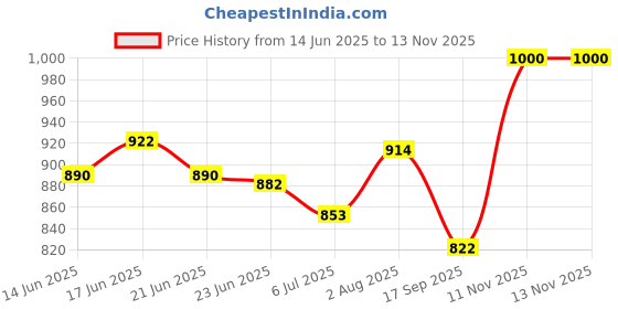 flipkart.com coaster Casuals For Men coaster Price History Graph from 14 Jun 2025 to 11 Nov 2025