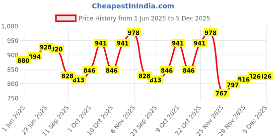 flipkart.com coaster Lace Up Formal Shoes Lace Up For Men coaster Price History Graph from 1 Jun 2025 to 5 Dec 2025