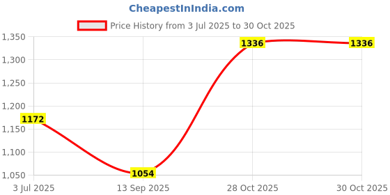 flipkart.com coaster Running Shoes For Men coaster Price History Graph from 3 Jul 2025 to 28 Oct 2025