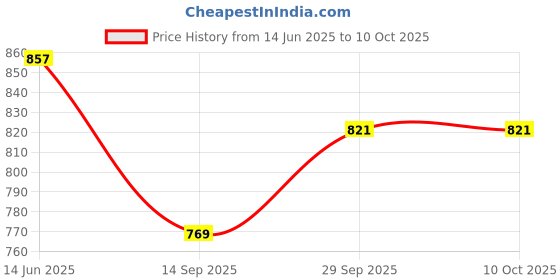 flipkart.com coaster shine 4XL Tear Drop Bean Bag Cover (Without Beans) coaster shine Price History Graph from 14 Jun 2025 to 10 Oct 2025