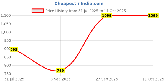 flipkart.com coaster shine 4XL Tear Drop Bean Bag Cover (Without Beans) coaster shine Price History Graph from 31 Jul 2025 to 10 Oct 2025