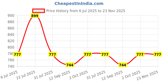 flipkart.com coaster shine 4XL Tear Drop Bean Bag Cover (Without Beans) coaster shine Price History Graph from 6 Jul 2025 to 22 Nov 2025