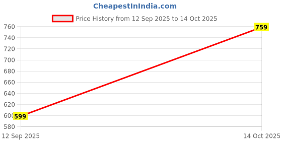 flipkart.com coaster shine 4XL Tear Drop Bean Bag Cover (Without Beans) coaster shine Price History Graph from 12 Sep 2025 to 14 Oct 2025