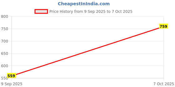 flipkart.com coaster shine 4XL Tear Drop Bean Bag Cover (Without Beans) coaster shine Price History Graph from 9 Sep 2025 to 7 Oct 2025