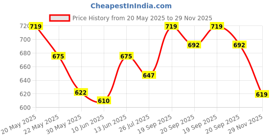 flipkart.com coaster shine Jumbo Chair Bean Bag Cover(Without Beans) coaster shine Price History Graph from 20 May 2025 to 29 Nov 2025