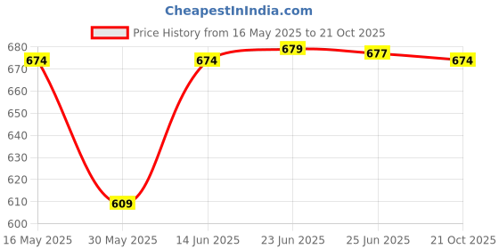 flipkart.com coaster shine Jumbo Chair Bean Bag Cover(Without Beans) coaster shine Price History Graph from 16 May 2025 to 21 Oct 2025