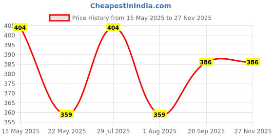 flipkart.com coaster shine Medium Pouffe Bean Bag Cover(Without Beans) coaster shine Price History Graph from 15 May 2025 to 25 Nov 2025