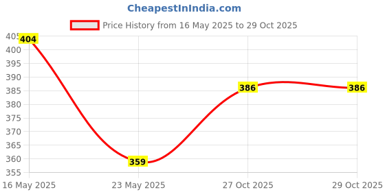 flipkart.com coaster shine Medium Pouffe Bean Bag Cover(Without Beans) coaster shine Price History Graph from 16 May 2025 to 29 Oct 2025