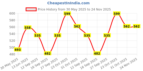 flipkart.com coaster shine XL Pouffe Bean Bag Cover (Without Beans) coaster shine Price History Graph from 30 May 2025 to 24 Nov 2025