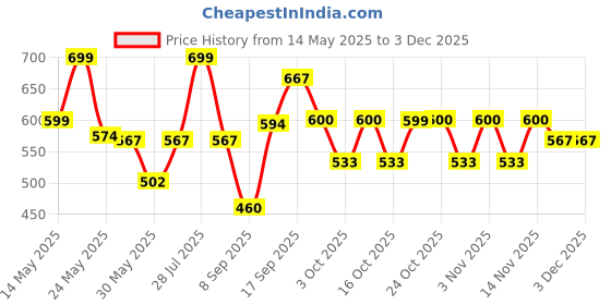 flipkart.com coaster shine XL Pouffe Bean Bag Cover(Without Beans) coaster shine Price History Graph from 14 May 2025 to 2 Dec 2025