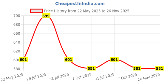 flipkart.com coaster shine XL Pouffe Bean Bag Cover(Without Beans) coaster shine Price History Graph from 22 May 2025 to 26 Nov 2025