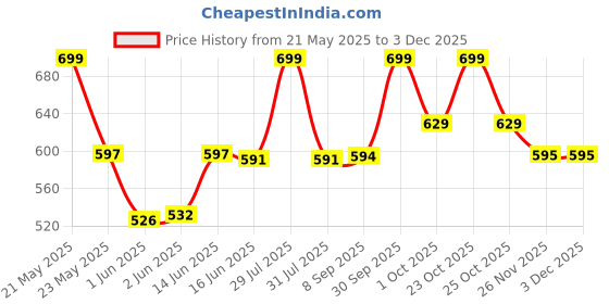flipkart.com coaster shine XL Pouffe Bean Bag Cover(Without Beans) coaster shine Price History Graph from 21 May 2025 to 2 Dec 2025