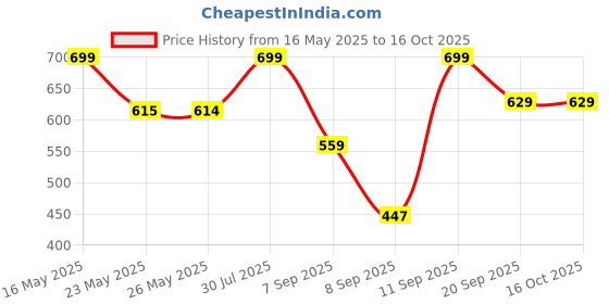 flipkart.com coaster shine XL Pouffe Bean Bag Cover(Without Beans) coaster shine Price History Graph from 16 May 2025 to 16 Oct 2025