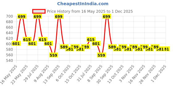 flipkart.com coaster shine XL Pouffe Bean Bag Cover(Without Beans) coaster shine Price History Graph from 16 May 2025 to 1 Dec 2025
