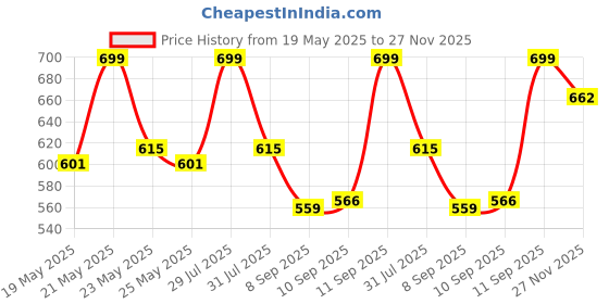 flipkart.com coaster shine XL Pouffe Bean Bag Cover(Without Beans) coaster shine Price History Graph from 19 May 2025 to 27 Nov 2025
