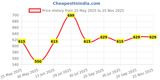 flipkart.com coaster shine XL Pouffe Bean Bag Cover(Without Beans) coaster shine Price History Graph from 25 May 2025 to 25 Nov 2025