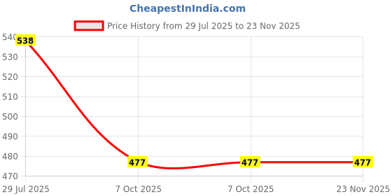 flipkart.com coaster shine XL Tear Drop Bean Bag Cover (Without Beans) coaster shine Price History Graph from 29 Jul 2025 to 23 Nov 2025