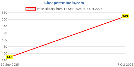 flipkart.com coaster shine XL Tear Drop Bean Bag Cover (Without Beans) coaster shine Price History Graph from 12 Sep 2025 to 7 Oct 2025