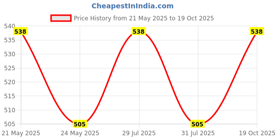 flipkart.com coaster shine XL Tear Drop Bean Bag Cover(Without Beans) coaster shine Price History Graph from 21 May 2025 to 19 Oct 2025