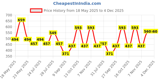 flipkart.com coaster shine XL Tear Drop Bean Bag Cover(Without Beans) coaster shine Price History Graph from 18 May 2025 to 4 Dec 2025