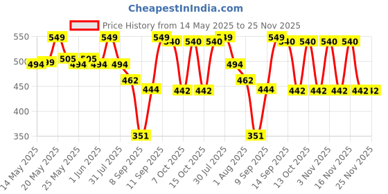 flipkart.com coaster shine XL Tear Drop Bean Bag Cover(Without Beans) coaster shine Price History Graph from 14 May 2025 to 24 Nov 2025