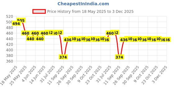 flipkart.com coaster shine XL Tear Drop Bean Bag Cover(Without Beans) coaster shine Price History Graph from 18 May 2025 to 3 Dec 2025