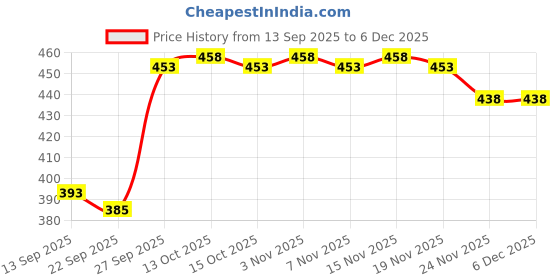 flipkart.com coaster shine XL Tear Drop Bean Bag Cover(Without Beans) coaster shine Price History Graph from 13 Sep 2025 to 5 Dec 2025