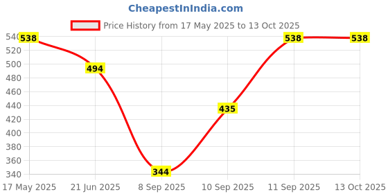 flipkart.com coaster shine XL Tear Drop Bean Bag Cover(Without Beans) coaster shine Price History Graph from 17 May 2025 to 13 Oct 2025