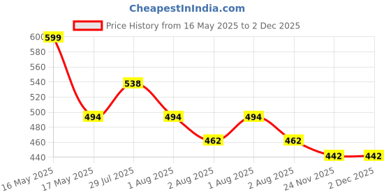 flipkart.com coaster shine XL Tear Drop Bean Bag Cover(Without Beans) coaster shine Price History Graph from 16 May 2025 to 2 Dec 2025