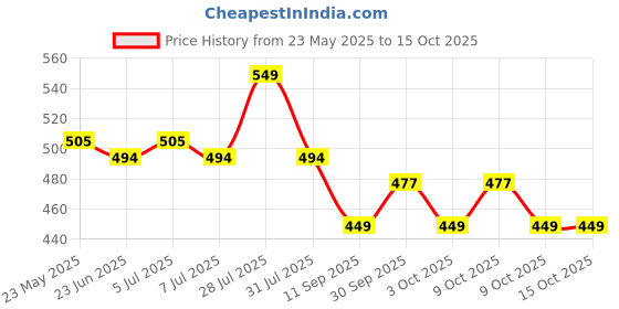 flipkart.com coaster shine XL Tear Drop Bean Bag Cover(Without Beans) coaster shine Price History Graph from 23 May 2025 to 15 Oct 2025