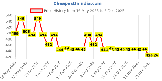 flipkart.com coaster shine XL Tear Drop Bean Bag Cover(Without Beans) coaster shine Price History Graph from 16 May 2025 to 6 Dec 2025