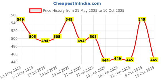 flipkart.com coaster shine XL Tear Drop Bean Bag Cover(Without Beans) coaster shine Price History Graph from 21 May 2025 to 10 Oct 2025