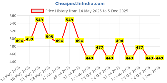 flipkart.com coaster shine XL Tear Drop Bean Bag Cover(Without Beans) coaster shine Price History Graph from 14 May 2025 to 5 Dec 2025