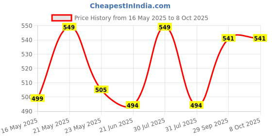 flipkart.com coaster shine XL Tear Drop Bean Bag Cover(Without Beans) coaster shine Price History Graph from 16 May 2025 to 7 Oct 2025
