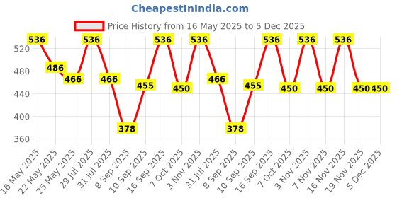 flipkart.com coaster shine XL Tear Drop Bean Bag Cover(Without Beans) coaster shine Price History Graph from 16 May 2025 to 5 Dec 2025