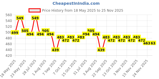 flipkart.com coaster shine XL Tear Drop Bean Bag Cover(Without Beans) coaster shine Price History Graph from 18 May 2025 to 24 Nov 2025