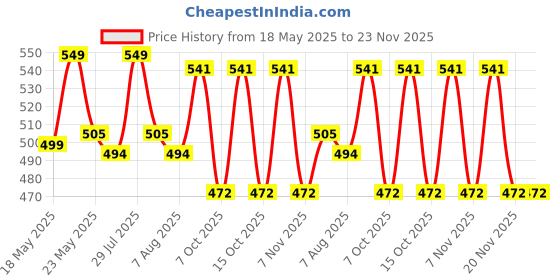 flipkart.com coaster shine XL Tear Drop Bean Bag Cover(Without Beans) coaster shine Price History Graph from 18 May 2025 to 23 Nov 2025
