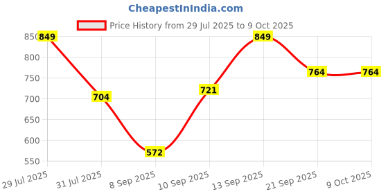 flipkart.com coaster shine XXL Pouffe Bean Bag Cover (Without Beans) coaster shine Price History Graph from 29 Jul 2025 to 9 Oct 2025