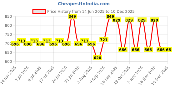 flipkart.com coaster shine XXL Pouffe Bean Bag Cover (Without Beans) coaster shine Price History Graph from 14 Jun 2025 to 10 Dec 2025