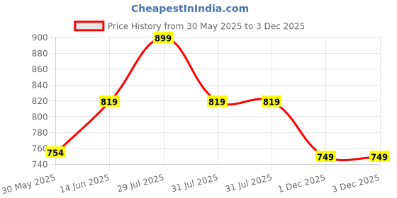 flipkart.com coaster shine XXL Tear Drop Bean Bag Cover (Without Beans) coaster shine Price History Graph from 30 May 2025 to 1 Dec 2025
