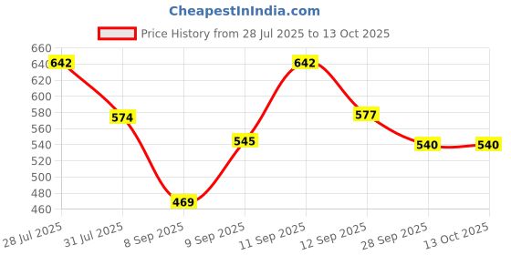 flipkart.com coaster shine XXL Tear Drop Bean Bag Cover (Without Beans) coaster shine Price History Graph from 28 Jul 2025 to 13 Oct 2025