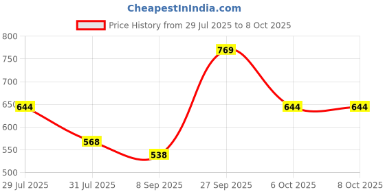 flipkart.com coaster shine XXL Tear Drop Bean Bag Cover (Without Beans) coaster shine Price History Graph from 29 Jul 2025 to 8 Oct 2025