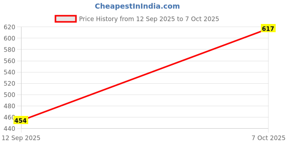 flipkart.com coaster shine XXL Tear Drop Bean Bag Cover (Without Beans) coaster shine Price History Graph from 12 Sep 2025 to 7 Oct 2025