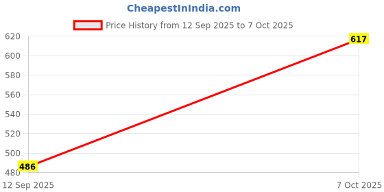 flipkart.com coaster shine XXL Tear Drop Bean Bag Cover (Without Beans) coaster shine Price History Graph from 12 Sep 2025 to 7 Oct 2025