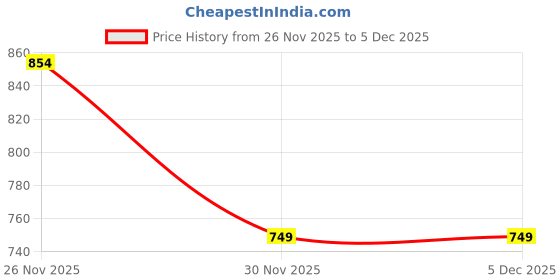 flipkart.com coaster shine XXL Tear Drop Bean Bag Cover (Without Beans) coaster shine Price History Graph from 26 Nov 2025 to 5 Dec 2025