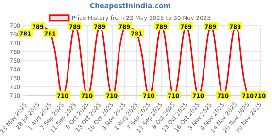 flipkart.com coaster shine XXL Tear Drop Bean Bag Cover(Without Beans) coaster shine Price History Graph from 23 May 2025 to 29 Nov 2025