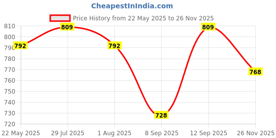 flipkart.com coaster shine XXL Tear Drop Bean Bag Cover(Without Beans) coaster shine Price History Graph from 22 May 2025 to 25 Nov 2025