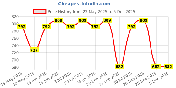flipkart.com coaster shine XXL Tear Drop Bean Bag Cover(Without Beans) coaster shine Price History Graph from 23 May 2025 to 5 Dec 2025