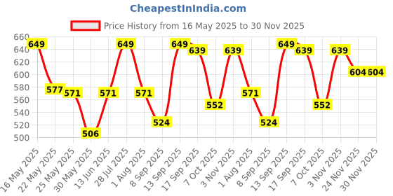 flipkart.com coaster shine XXL Tear Drop Bean Bag Cover(Without Beans) coaster shine Price History Graph from 16 May 2025 to 30 Nov 2025